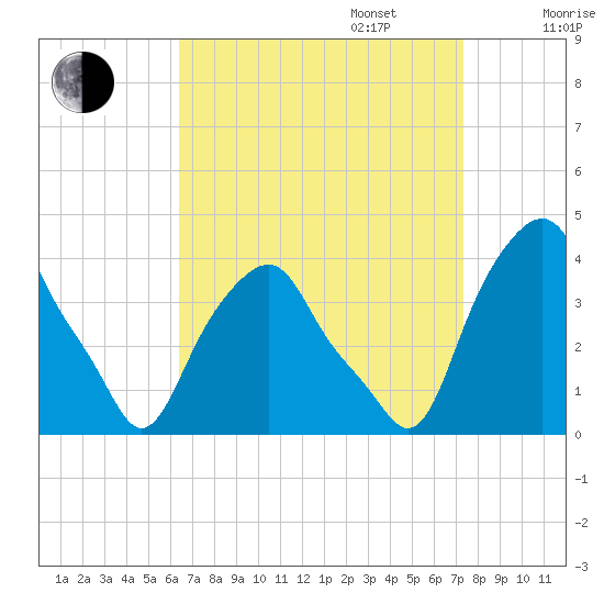 Castleton tide chart for Wednesday, September 6, 2023