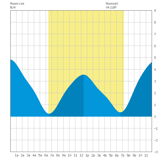 Castleton tide chart for Friday, September 8, 2023