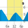 Castleton tide chart for Saturday, September 9, 2023