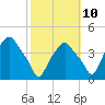 Castleton tide chart for Tuesday, October 10, 2023