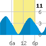 Castleton tide chart for Wednesday, October 11, 2023
