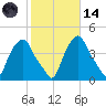 Castleton tide chart for Saturday, October 14, 2023