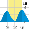 Castleton tide chart for Sunday, October 15, 2023