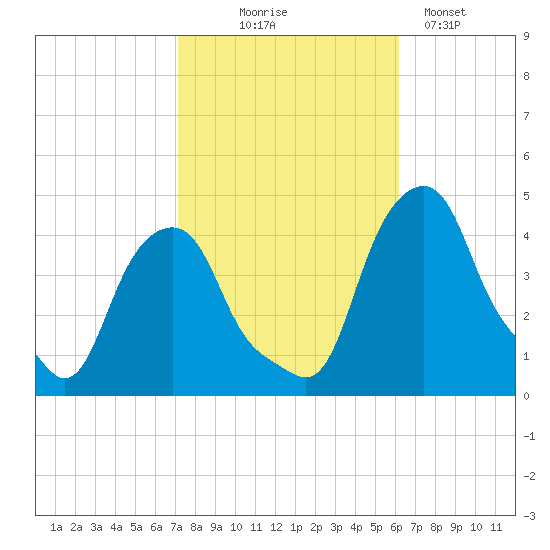 Castleton tide chart for Tuesday, October 17, 2023