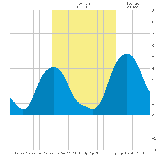 Castleton tide chart for Wednesday, October 18, 2023