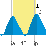 Castleton tide chart for Sunday, October 1, 2023
