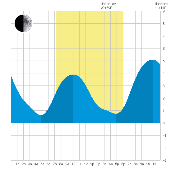 Castleton tide chart for Saturday, October 21, 2023