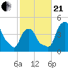 Castleton tide chart for Saturday, October 21, 2023