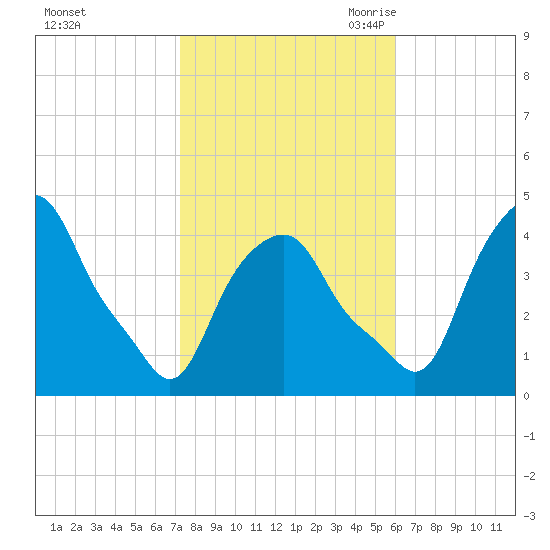 Castleton tide chart for Monday, October 23, 2023