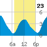 Castleton tide chart for Monday, October 23, 2023
