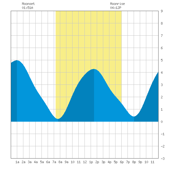 Castleton tide chart for Tuesday, October 24, 2023