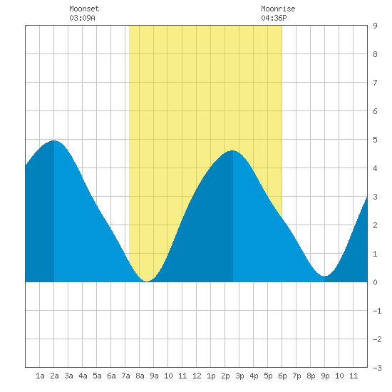 Castleton tide chart for Wednesday, October 25, 2023