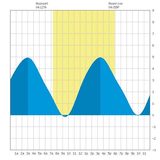 Castleton tide chart for Thursday, October 26, 2023