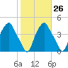 Castleton tide chart for Thursday, October 26, 2023
