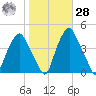 Castleton tide chart for Saturday, October 28, 2023