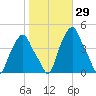 Castleton tide chart for Sunday, October 29, 2023