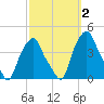 Castleton tide chart for Monday, October 2, 2023