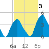 Castleton tide chart for Tuesday, October 3, 2023