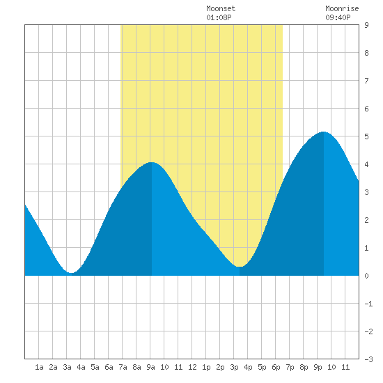 Castleton tide chart for Wednesday, October 4, 2023