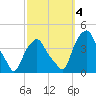 Castleton tide chart for Wednesday, October 4, 2023