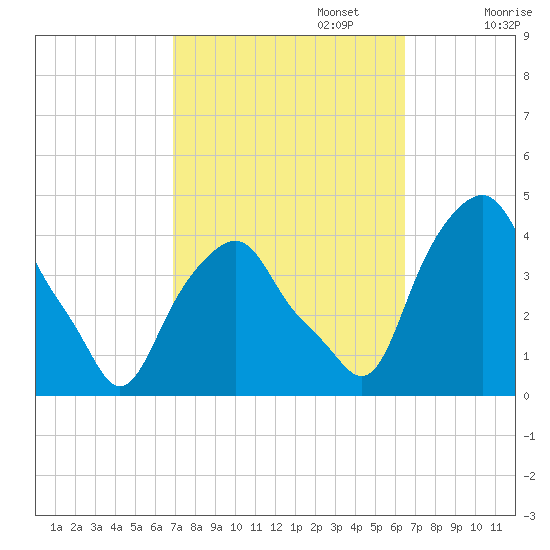 Castleton tide chart for Thursday, October 5, 2023