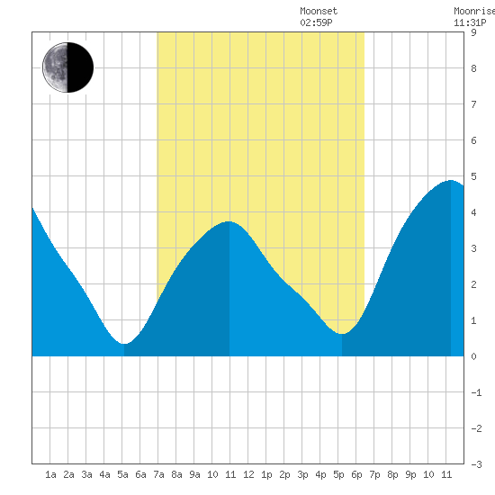 Castleton tide chart for Friday, October 6, 2023