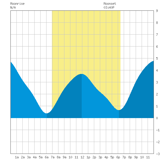 Castleton tide chart for Saturday, October 7, 2023