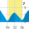 Castleton tide chart for Saturday, October 7, 2023