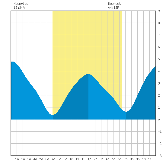 Castleton tide chart for Sunday, October 8, 2023
