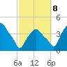 Castleton tide chart for Sunday, October 8, 2023