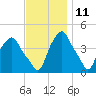 Castleton tide chart for Saturday, November 11, 2023