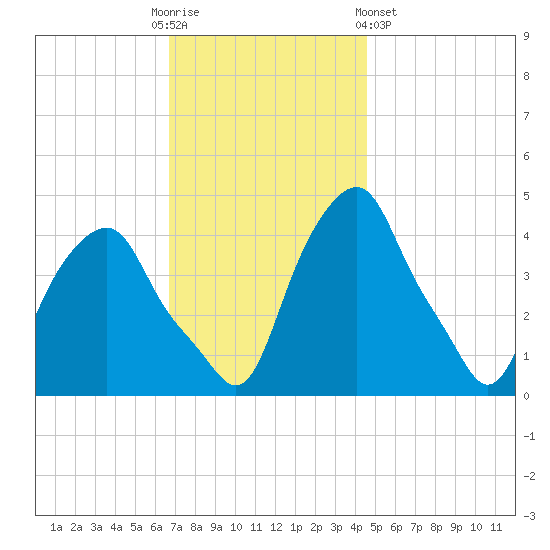 Castleton tide chart for Sunday, November 12, 2023