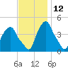 Castleton tide chart for Sunday, November 12, 2023