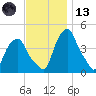 Castleton tide chart for Monday, November 13, 2023
