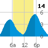 Castleton tide chart for Tuesday, November 14, 2023