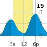 Castleton tide chart for Wednesday, November 15, 2023