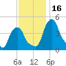Castleton tide chart for Thursday, November 16, 2023