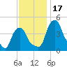 Castleton tide chart for Friday, November 17, 2023