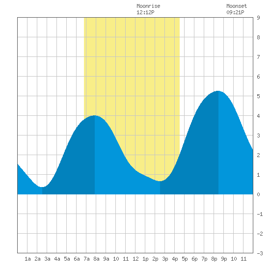 Castleton tide chart for Saturday, November 18, 2023