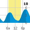 Castleton tide chart for Saturday, November 18, 2023