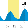 Castleton tide chart for Sunday, November 19, 2023