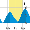 Castleton tide chart for Wednesday, November 1, 2023