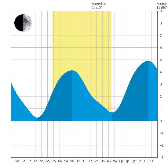 Castleton tide chart for Monday, November 20, 2023