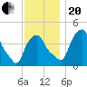 Castleton tide chart for Monday, November 20, 2023