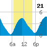 Castleton tide chart for Tuesday, November 21, 2023