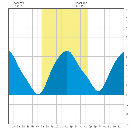 Castleton tide chart for Wednesday, November 22, 2023