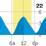 Castleton tide chart for Wednesday, November 22, 2023