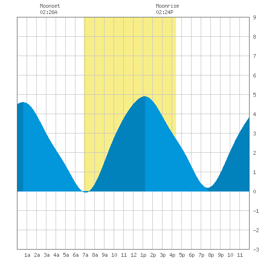 Castleton tide chart for Thursday, November 23, 2023