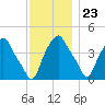 Castleton tide chart for Thursday, November 23, 2023
