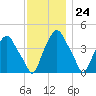 Castleton tide chart for Friday, November 24, 2023